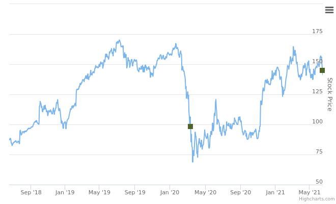 Smart Insider $EEFT Euronet Worldwide ranked positive on June 17th 2021