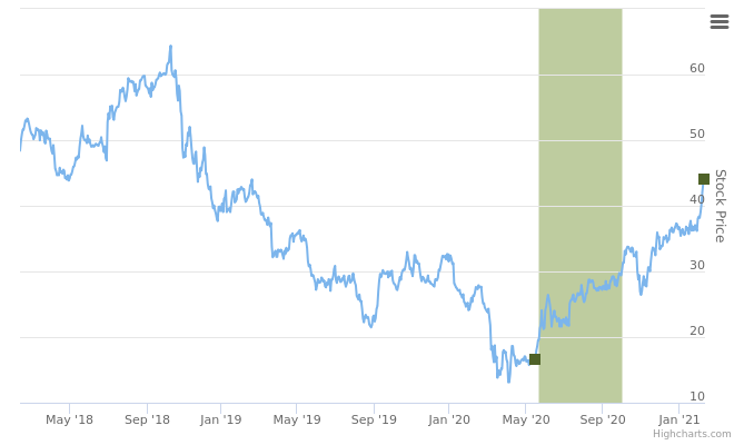 Smart Insider $GBX Greenbrier Companies ranked positve on February 12th 2021