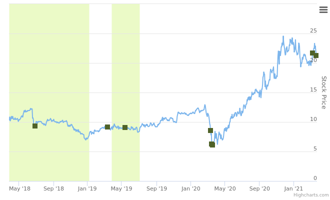 Smart Insider $GRBK Green Brick Partners ranked positive on March 26th 2021