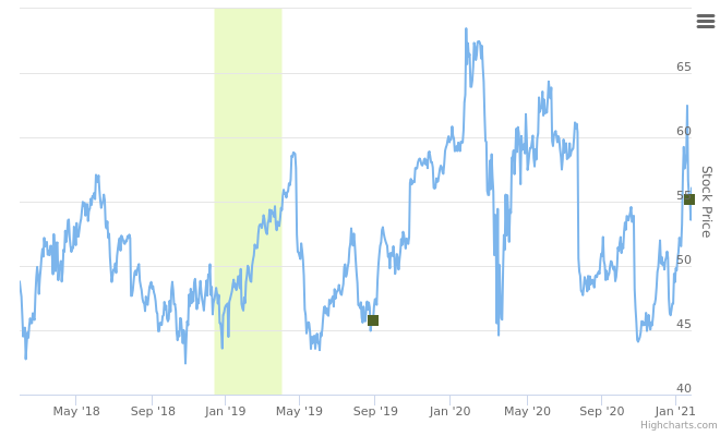 Smart Insider $INTL Intel Corp ranked positive on January 29th 2021