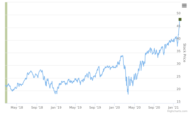 Smart Insider $KKR KKR & Co Inc ranked positive on February 18th 2021