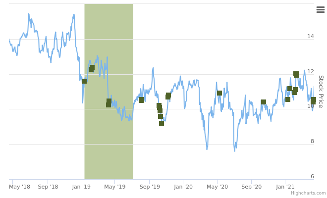 Smart Insider $LNDC Landec Corp ranked positive on April 16th 2021