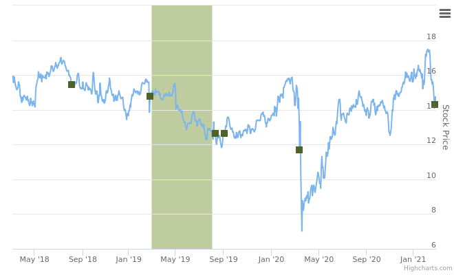 Smart Insider $PRMW Primo Water Corporation ranked positive on March 4th 2021