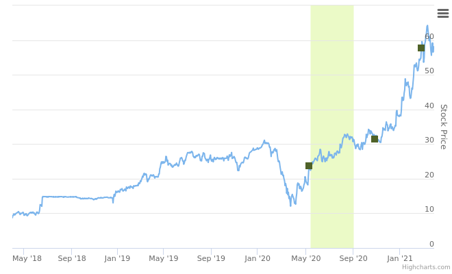 Smart Insider $RCII Rent A Center Inc ranked positive on April 1st 2021