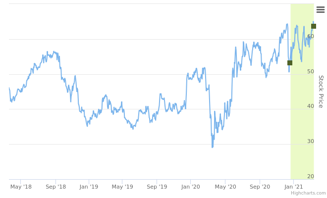 Smart Insider $SNEX StoneX Group ranked positive on March 17th 2021