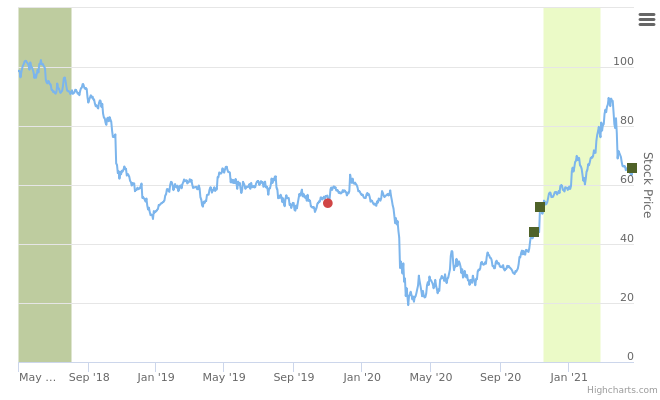 Smart Insider $TCBI Texas Capital Bancshares ranked positive on April 28th 2021