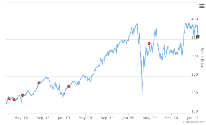 Smart Insider $TDY Teledyne Technologies ranked positive on February 1st 2021