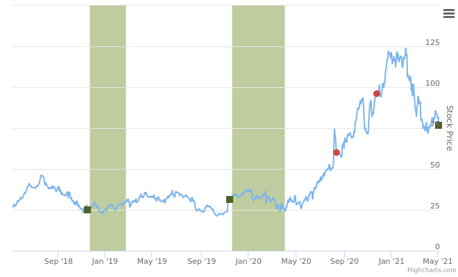 Smart Insider $TRUP Trupanion Inc ranked positive on May 7th 2021