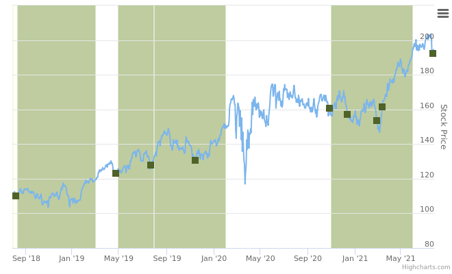 CCI.US - Crown Castle International, insider trading stocks, insider buying transactions