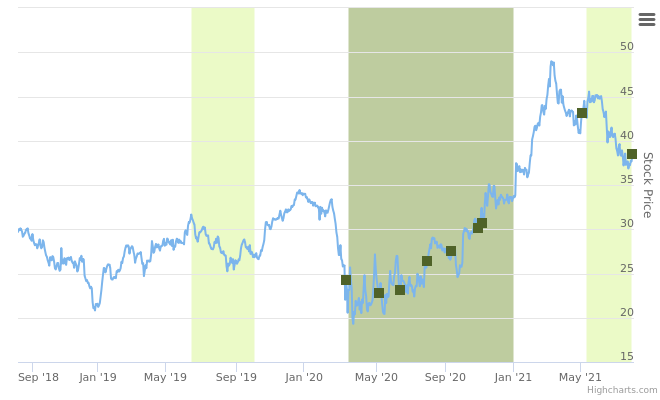 HMST rancked positive based on the insiders trading stocks