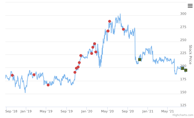 Smart Insider $VRTX.US – Vertex Pharmaceutical Inc ranked positive on August 24, 2021