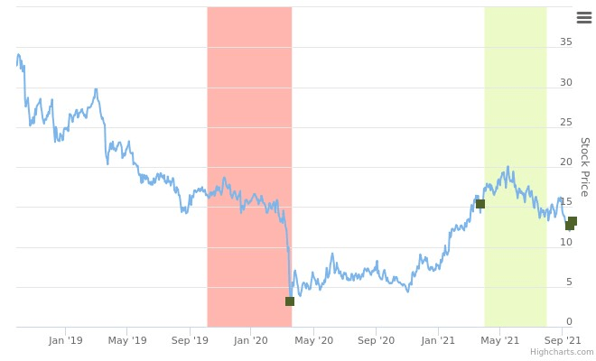 Smart Insider $DBI.US - ranked positive on September 21st, 2021