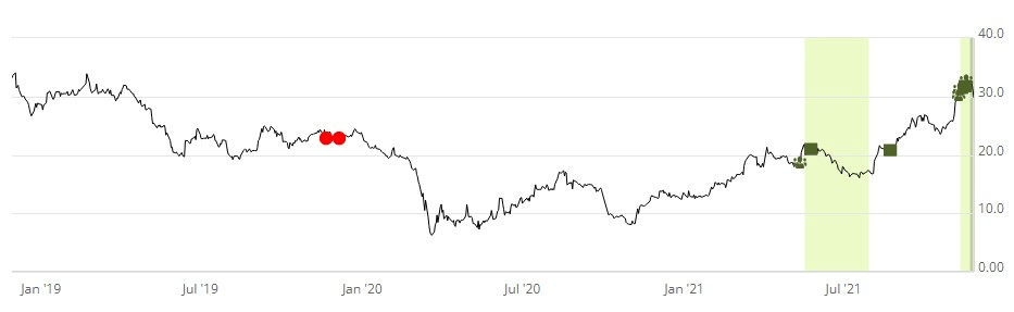 Smart Insider $BVH.US - ranked positive on November 22nd, 2021