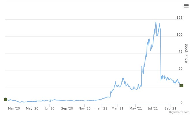 Smart Insider $ANVS.US - ranked positive on October 14th, 2022