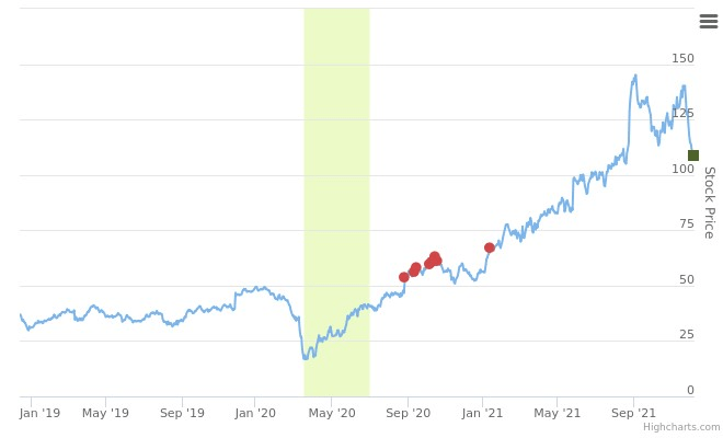 Smart Insider $DKS.US - ranked positive on December, 2021