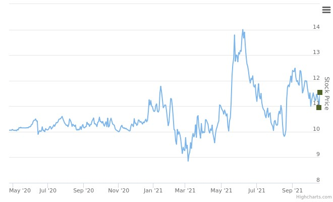 Smart Insider $ETWO.US - ranked positive on October 20th, 2021