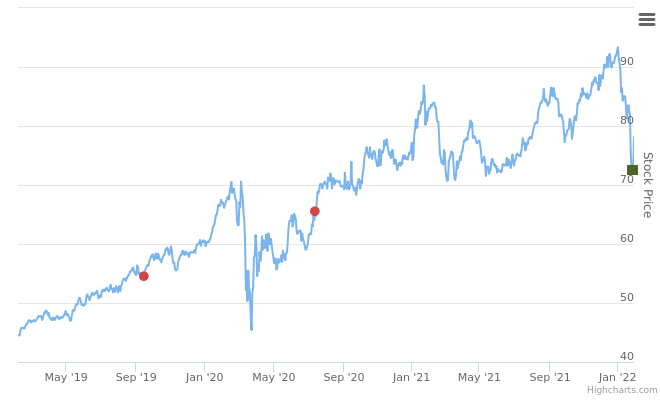 Smart Insider $NEE.US - ranked positive on February 1st, 2022