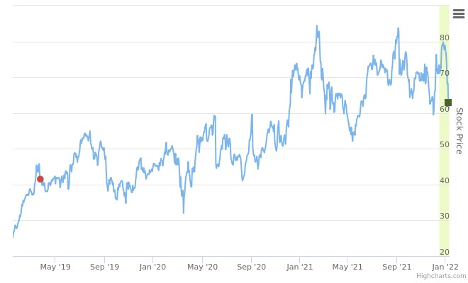 Smart Insider $SMAR.US - ranked positive on January 12th, 2022