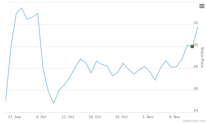 Smart Insider $SLVM.US - ranked positive on November, 2021