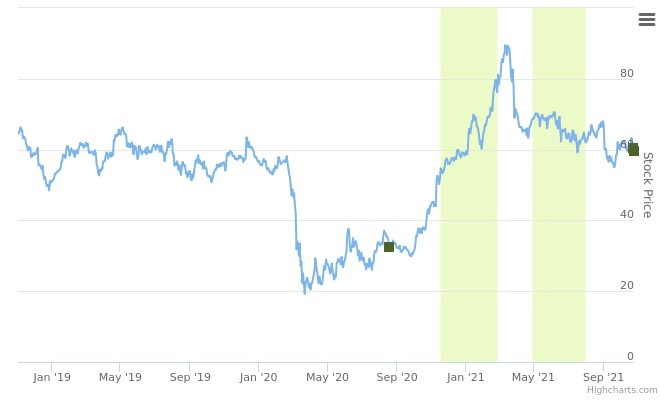 Smart Insider $TCBI.US - ranked positive on October 26th, 2021