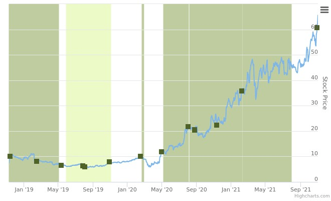 Smart Insider $CALX.US - ranked positive on November 2nd, 2021