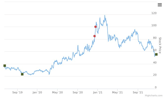 Smart Insider $CHWY.US - ranked positive on December 23rd, 2021