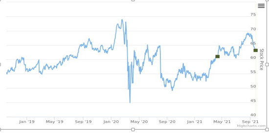 Smart Insider $EVRG.US - ranked positive on September 28th, 2021