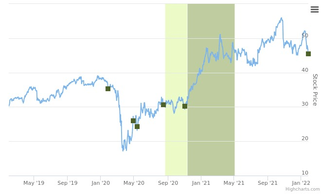 Smart Insider $FBC.US - ranked positive on January 28th, 2022