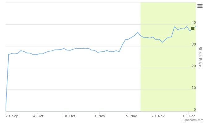 Smart Insider $JXN.US - ranked positive on December 16th, 2021