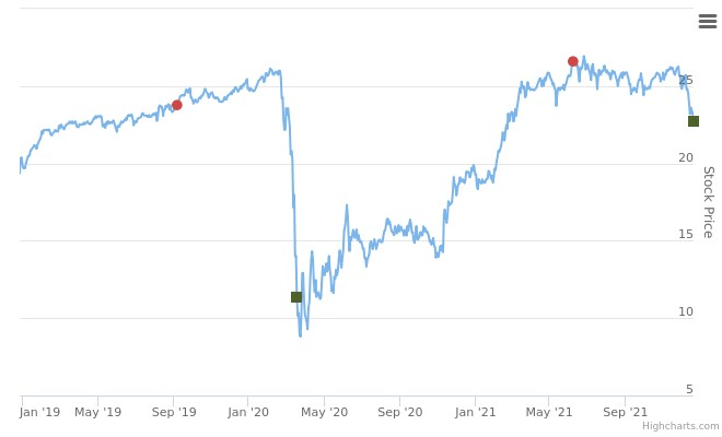 Smart Insider $STWD.US - ranked positive on December 21st, 2021