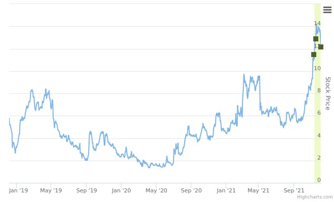 Smart Insider $YELL.US - ranked positive on November 2nd, 2021