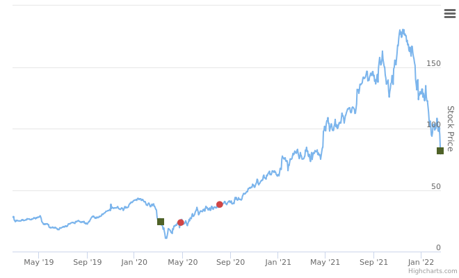 Smart Insider $CROX.US - ranked positive on February 22nd, 2022