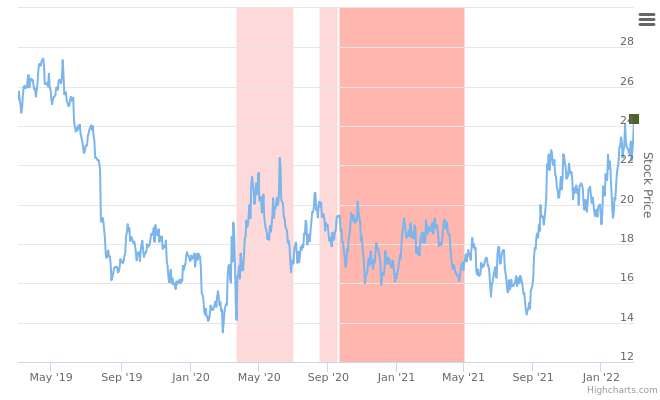 Smart Insider $CTRA.US - ranked positive on March 2nd, 2022