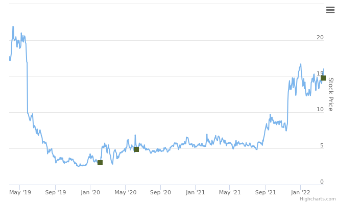 Smart Insider $KZR.US - ranked positive on March 23rd, 2022