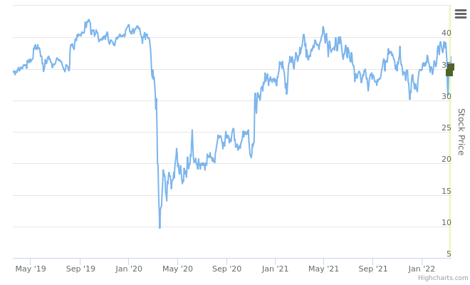 Smart Insider $USFD.US - ranked positive on March 17th, 2022