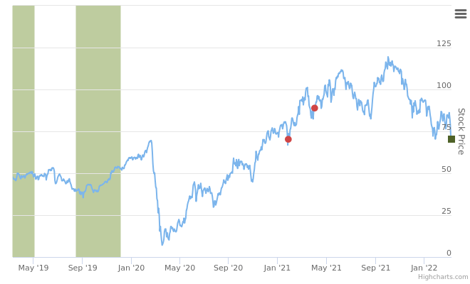 Smart Insider $CZR.US - ranked positive on March 9th, 2022