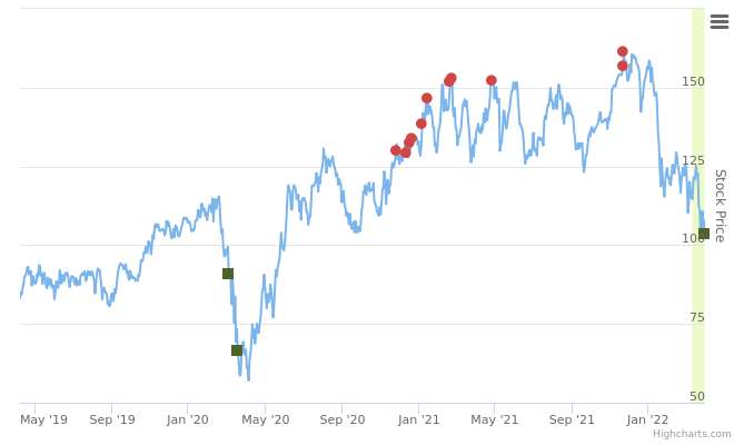 Smart Insider $LCII.US - ranked positive on April 4th, 2022