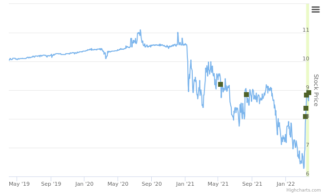 Smart Insider $LSEA.US - ranked positive on March 29th, 2022