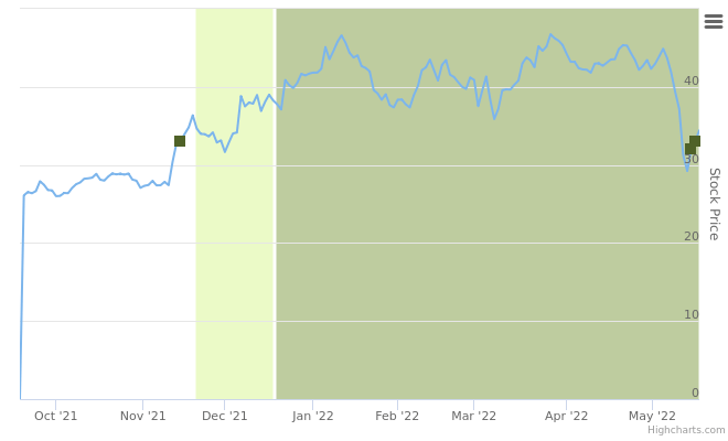 Smart Insider $JXN.US - ranked positive on May 18th, 2022