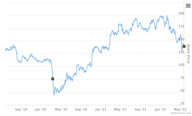 Smart Insider $MIDD.US - ranked positive on May 26th, 2022