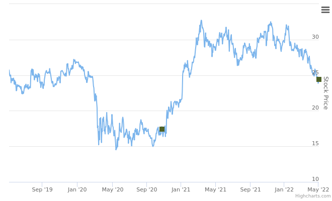 Smart Insider $SFNC.US - ranked positive on May 4th, 2022