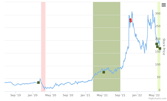 Smart Insider $CAR.US - ranked positive on June 15th, 2022