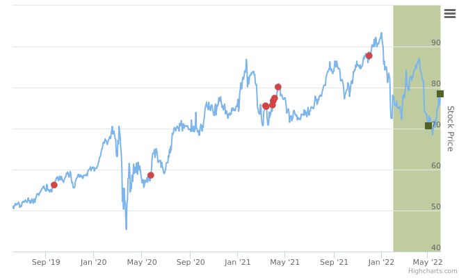 Smart Insider $NEE.US - ranked positive on June 6th, 2022