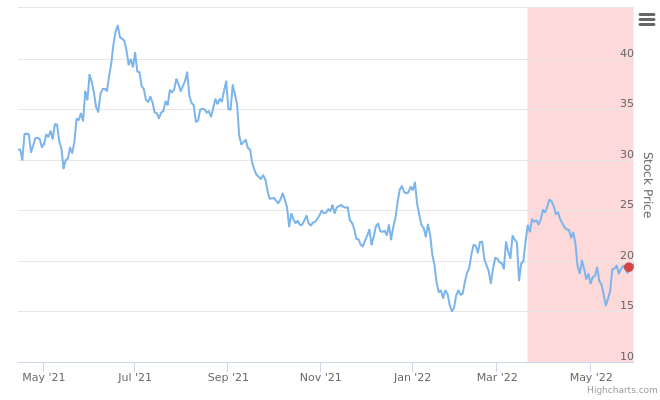 Smart Insider $AGL.US - ranked negative on May 31st, 2022