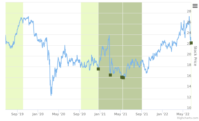 Smart Insider $VST.US - ranked positive on June 21st, 2022