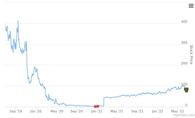 Smart Insider $CHK.US - ranked positive on June 29th, 2022