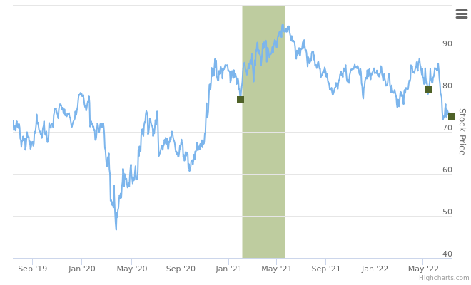 Smart Insider $MSM.US - ranked positive on July 15th, 2022