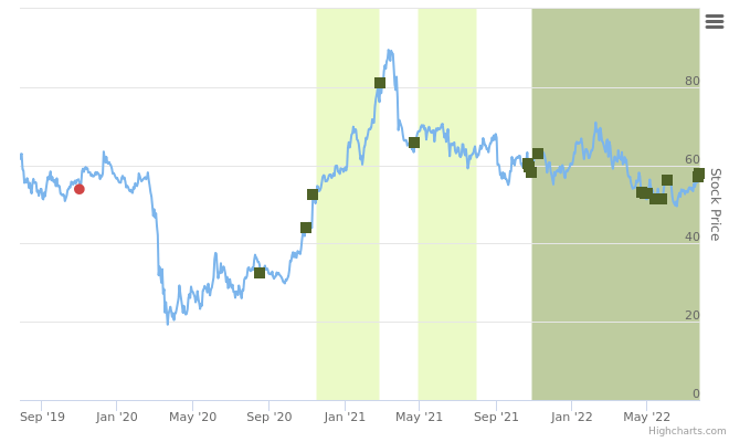 Smart Insider $TCBI.US ranked positive on July 27th, 2022