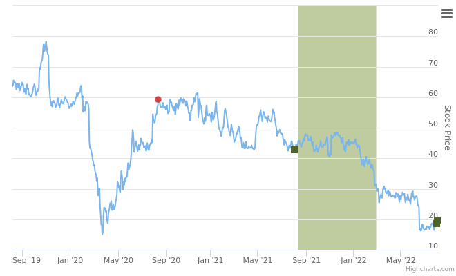 Smart Insider $PRG.US ranked positive on August 5th, 2022