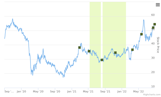 Smart Insider $DINO.US ranked positive on August 29th, 2022